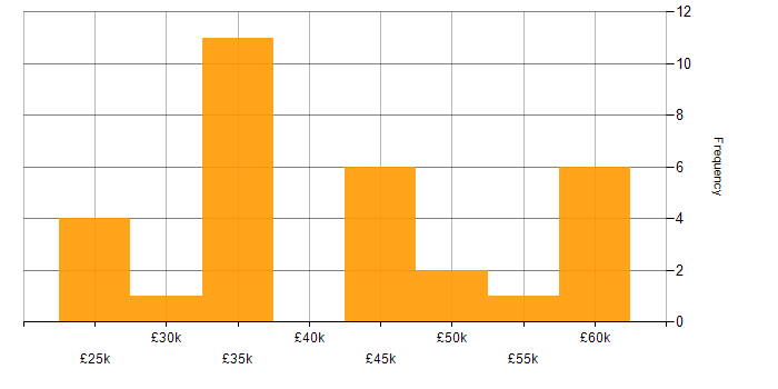 Salary histogram for Project Manager in Merseyside
