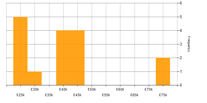 Salary histogram for Visualisation in Merseyside