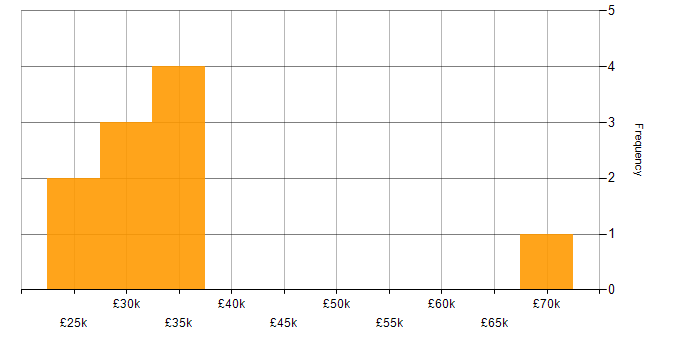 Salary histogram for Microsoft in Middlesex
