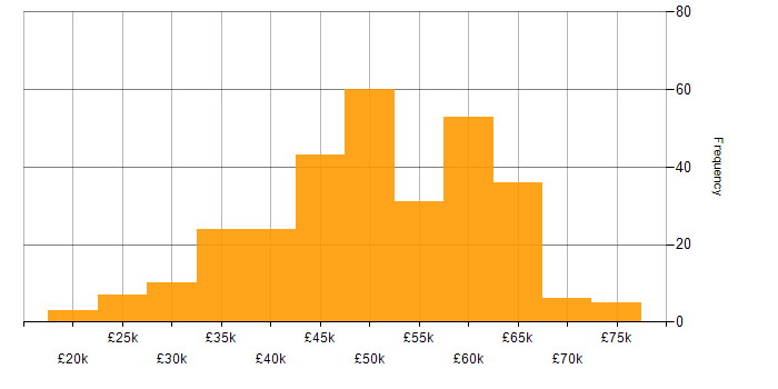 Salary histogram for .NET Developer in the Midlands