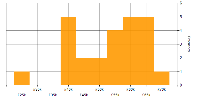 Salary histogram for .NET Software Engineer in the Midlands