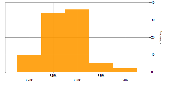 Salary histogram for 2nd Line Support in the Midlands