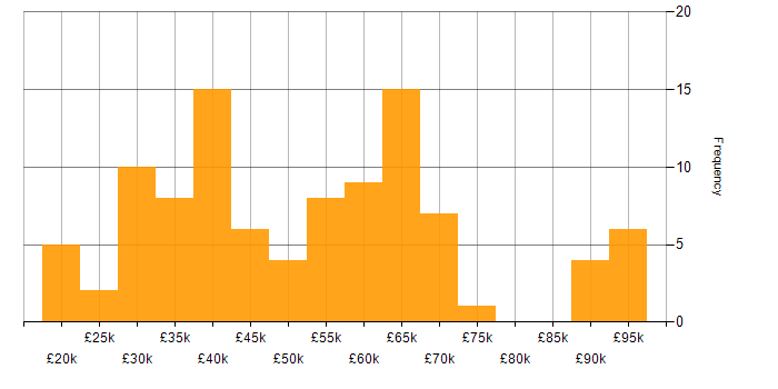 Salary histogram for Accessibility in the Midlands