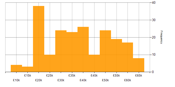 Salary histogram for Administrator in the Midlands