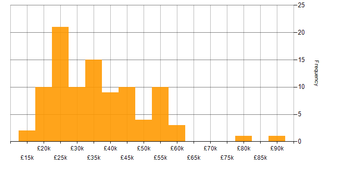 Salary histogram for Adobe in the Midlands
