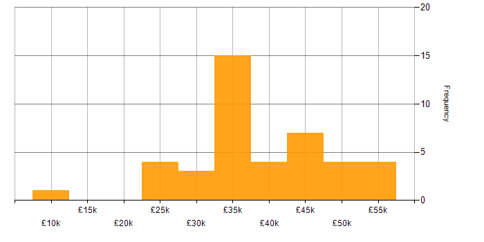 Salary histogram for Aerospace in the Midlands