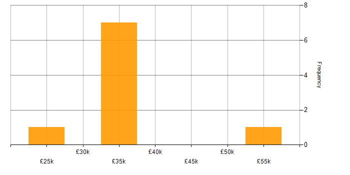 Salary histogram for Agriculture in the Midlands
