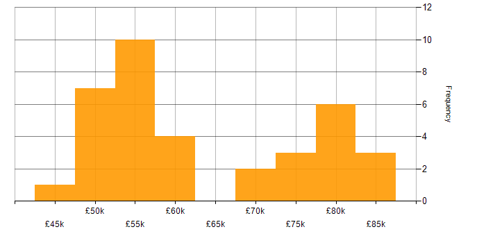 Salary histogram for Algorithms in the Midlands