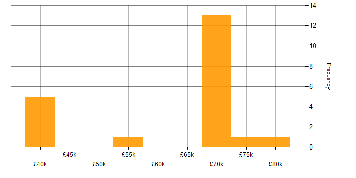 Salary histogram for Amazon CloudWatch in the Midlands