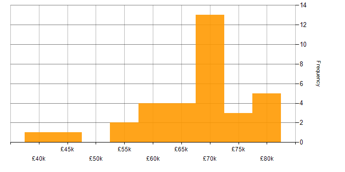 Salary histogram for Amazon EC2 in the Midlands