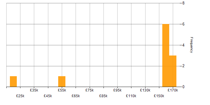 Salary histogram for Amazon SQS in the Midlands