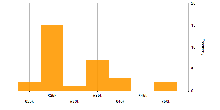 Salary histogram for Analytical Mindset in the Midlands