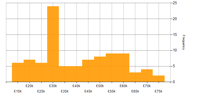 Salary histogram for Android in the Midlands