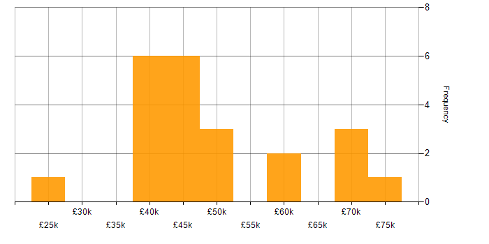 Salary histogram for Apache in the Midlands