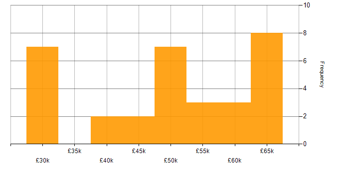Salary histogram for API Design in the Midlands