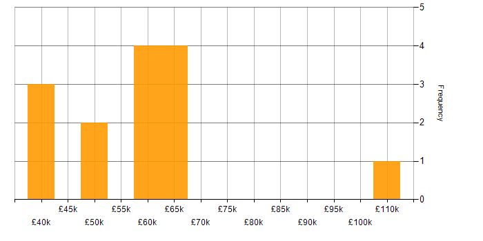 Salary histogram for Appian in the Midlands