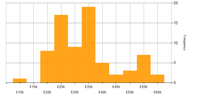 Salary histogram for Apple in the Midlands