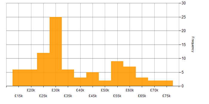 Salary histogram for Apple iOS in the Midlands