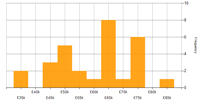 Salary histogram for Applications Manager in the Midlands
