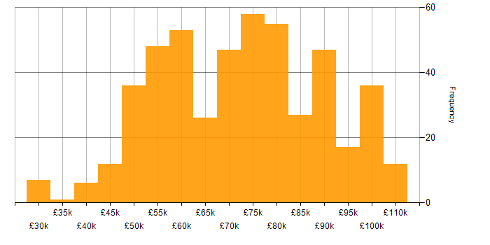 Salary histogram for Architect in the Midlands