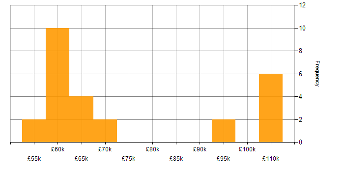 Salary histogram for ARM Templates in the Midlands