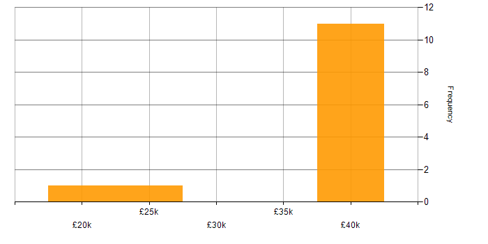 Salary histogram for Autodesk Inventor in the Midlands