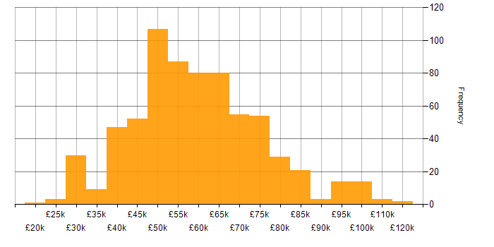 Salary histogram for AWS in the Midlands