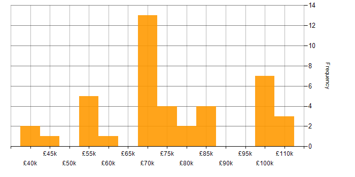 Salary histogram for AWS Certification in the Midlands