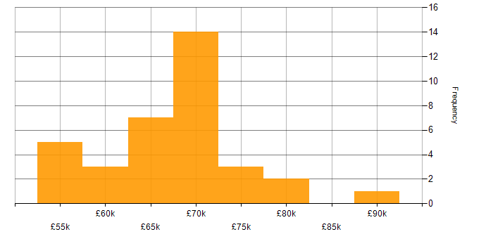 Salary histogram for AWS CloudFormation in the Midlands