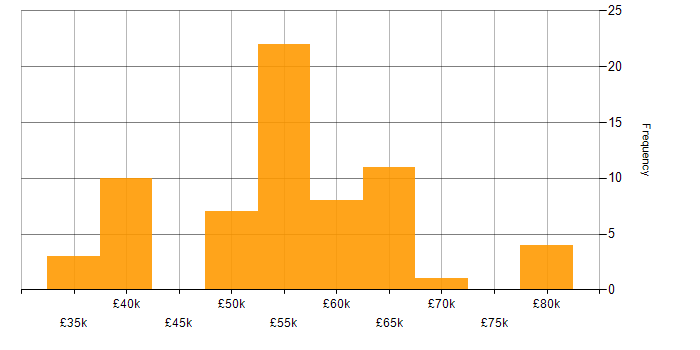 Salary histogram for Azure Engineer in the Midlands