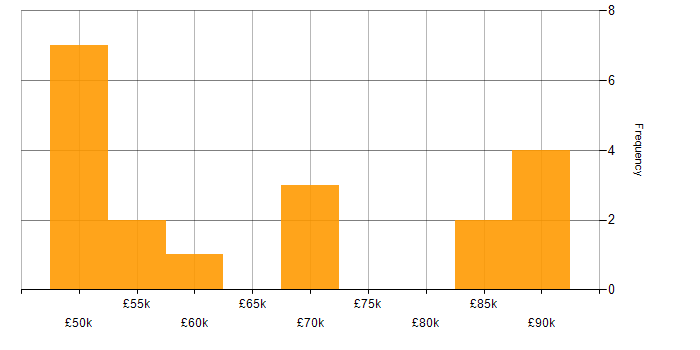 Salary histogram for Azure Logic Apps in the Midlands