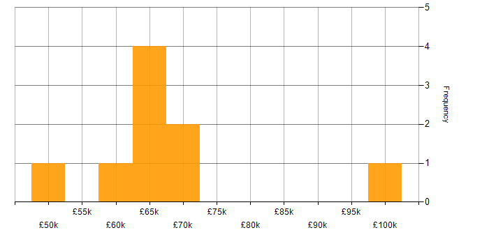 Salary histogram for Azure SQL Data Warehouse in the Midlands