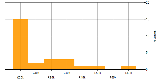 Salary histogram for Back Office in the Midlands