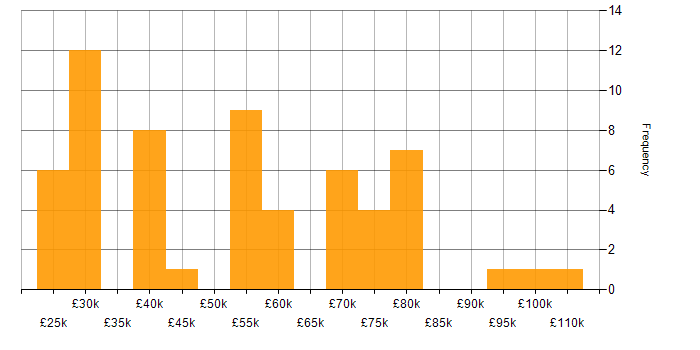 Salary histogram for Banking in the Midlands