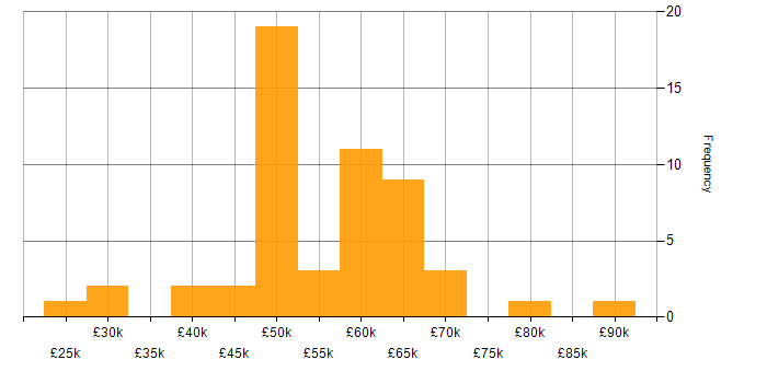 Salary histogram for Bash in the Midlands
