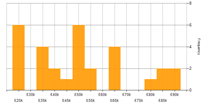 Salary histogram for Billing in the Midlands