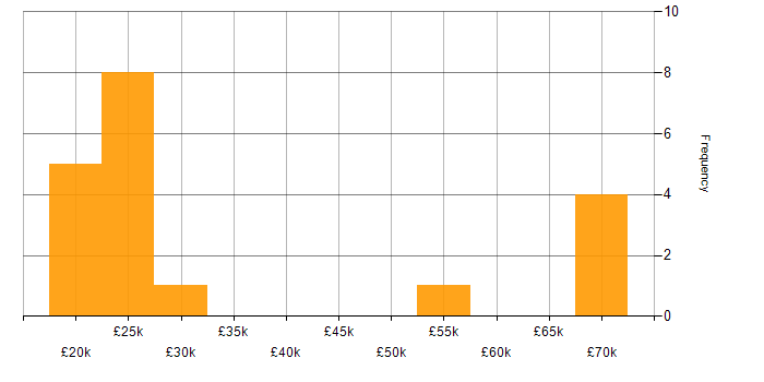 Salary histogram for Blog in the Midlands