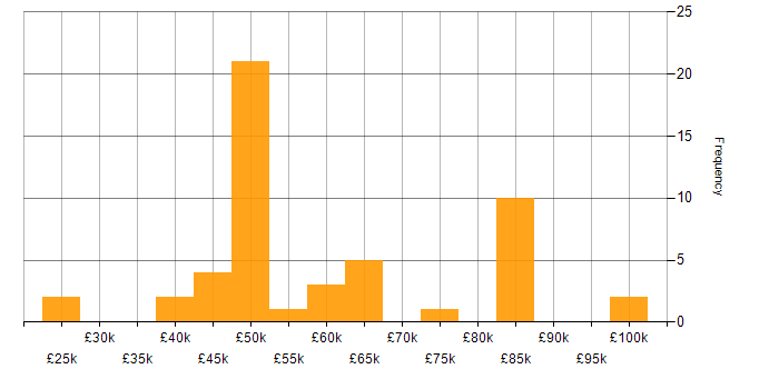 Salary histogram for Budgeting in the Midlands