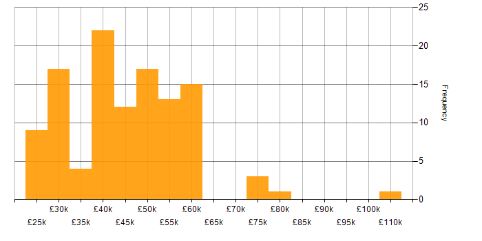 Salary histogram for Business Analysis in the Midlands