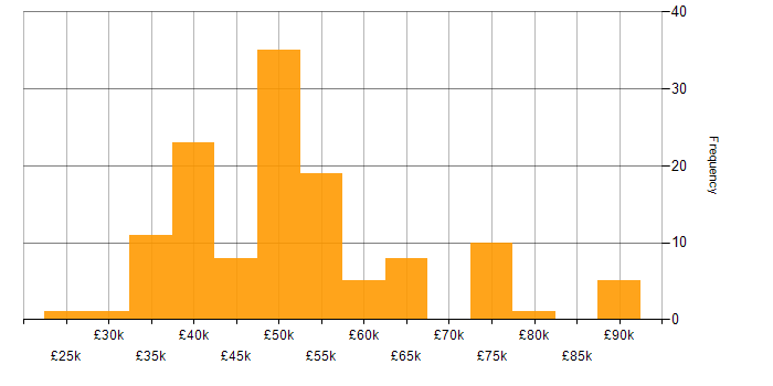 Salary histogram for Business Case in the Midlands