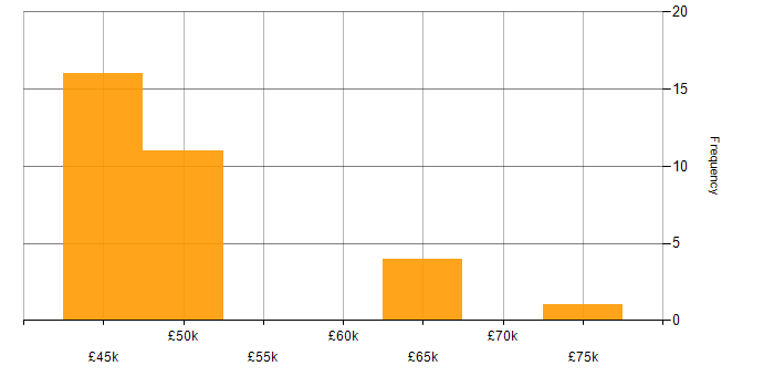 Salary histogram for Business Change Manager in the Midlands