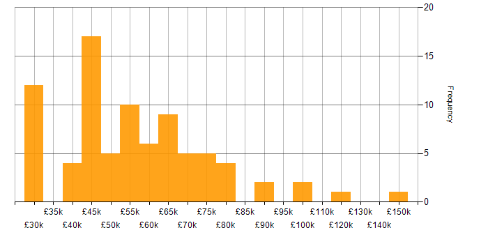 Salary histogram for Business Strategy in the Midlands
