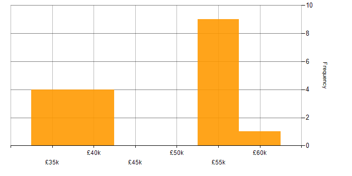 Salary histogram for BusinessObjects in the Midlands