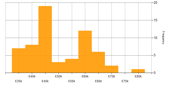 Salary histogram for CCNP in the Midlands