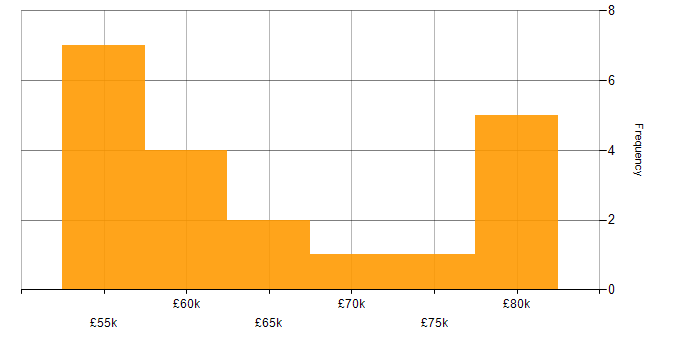 Salary histogram for CISA in the Midlands