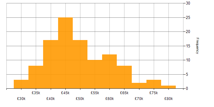 Salary histogram for Cisco Certification in the Midlands