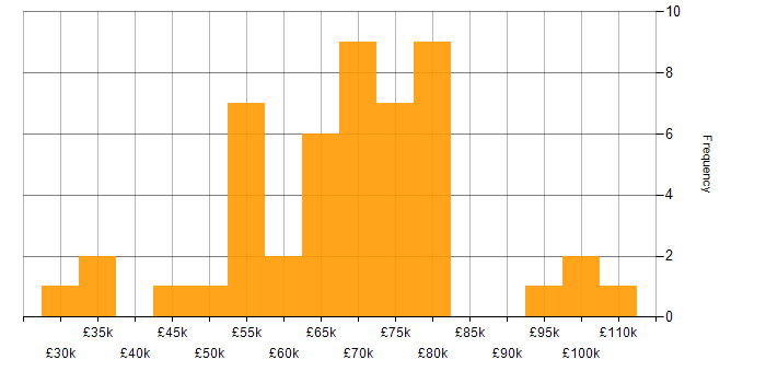 Salary histogram for CISSP in the Midlands