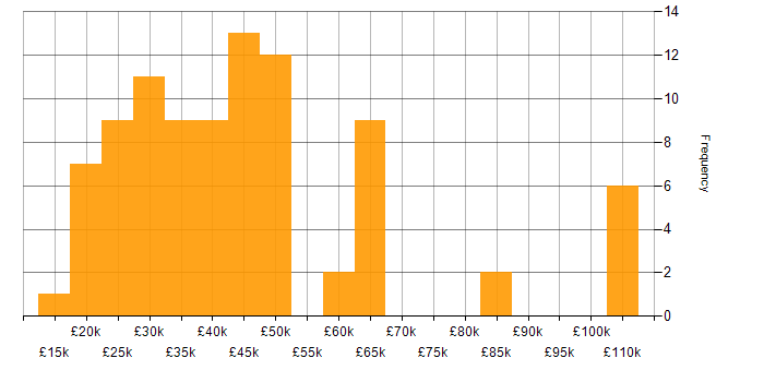 Salary histogram for Citrix in the Midlands