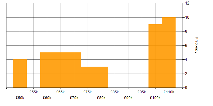 Salary histogram for Cloud Architect in the Midlands