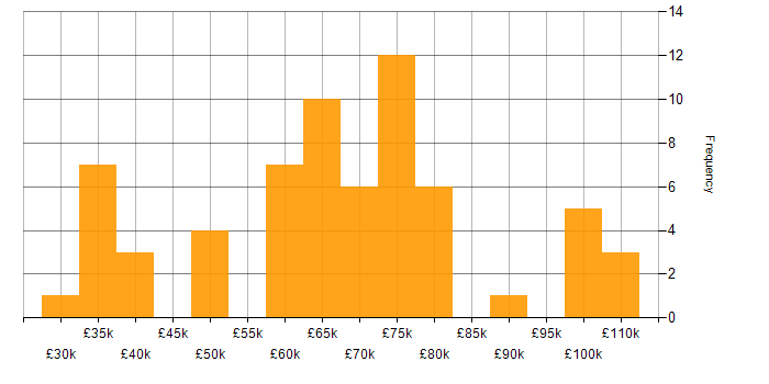 Salary histogram for Cloud Security in the Midlands
